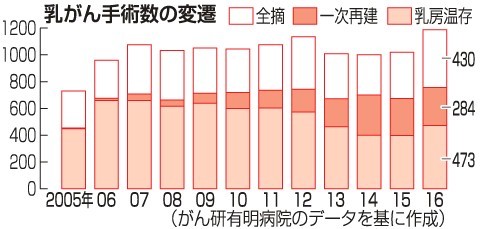 増える乳房同時再建 がん研有明病院 大野乳腺センター長に聞く 手術