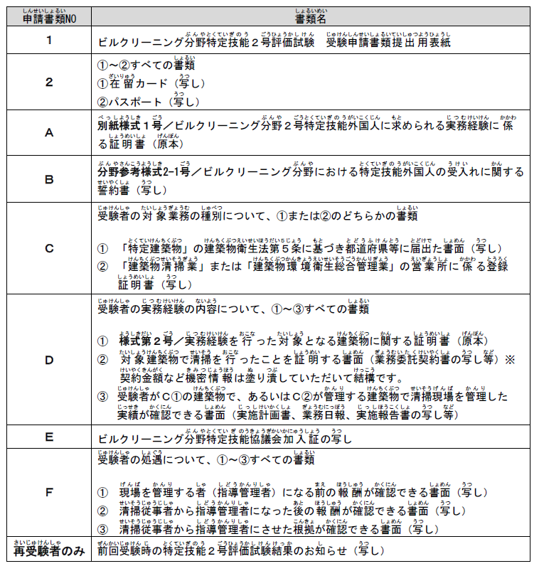 最新版】ビルクリーニング分野の特定技能2号評価試験 | 申し込み方法