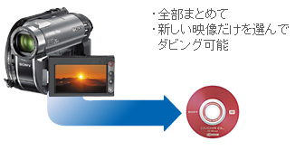 DCR-DVD810 特長 : 3つのメディアに記録 本体でDVD作成 | デジタル