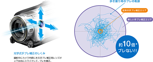 HDR-XR500V/XR520V 特長 : 感動をより深く高画質技術 | デジタルビデオ