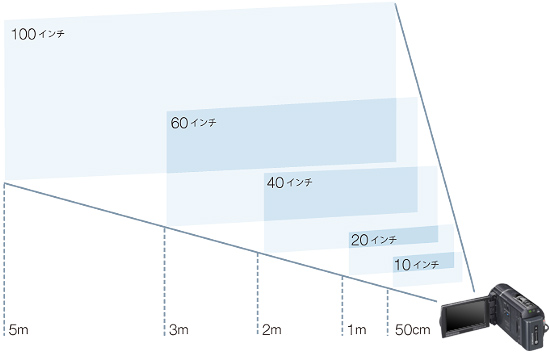 HDR-PJ590V 特長 : うれしいプロジェクター機能 | デジタルビデオ