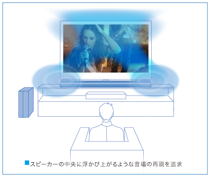 HT-CT370 特長 : 音質 | サウンドバー／ホームシアターシステム | ソニー