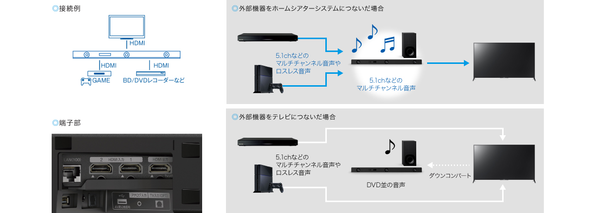 HT-Z9F 特長 : 快適に使用できる便利機能 | サウンドバー