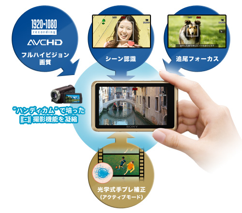 DSC-TX55 特長 : フルハイビジョン動画撮影 | デジタルスチルカメラ