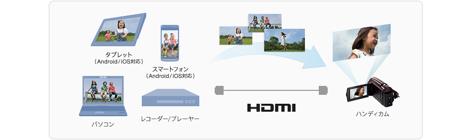 HDR-PJ670 特長 : プロジェクター機能 | デジタルビデオカメラ