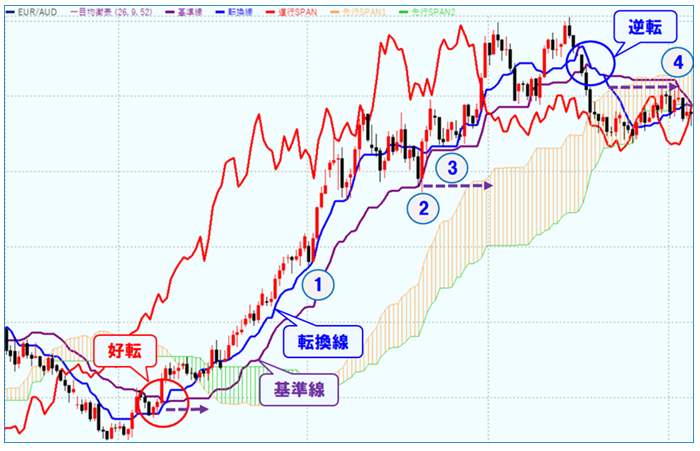 第7回「一目均衡表」 | SBI FXトレード
