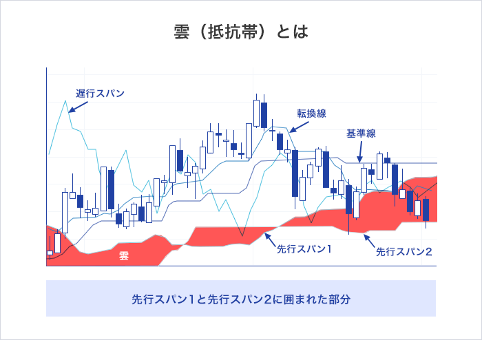 FXの一目均衡表とは？具体的な使い方と相場の流れを掴むコツ | SBI FX