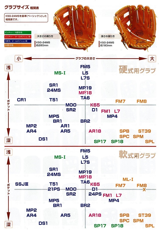 2026 久保田スラッガー グローブサイズ表 久保田スラッガーのグラブは