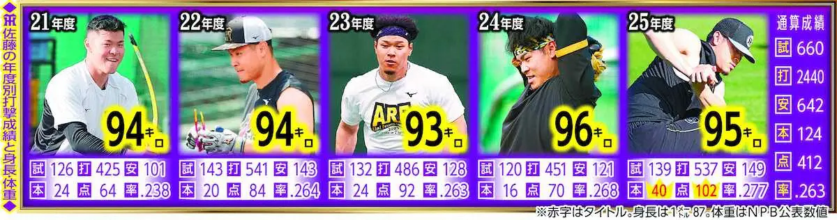 佐藤の年度別打撃成績と身長体重 - スポニチ Sponichi Annex 野球