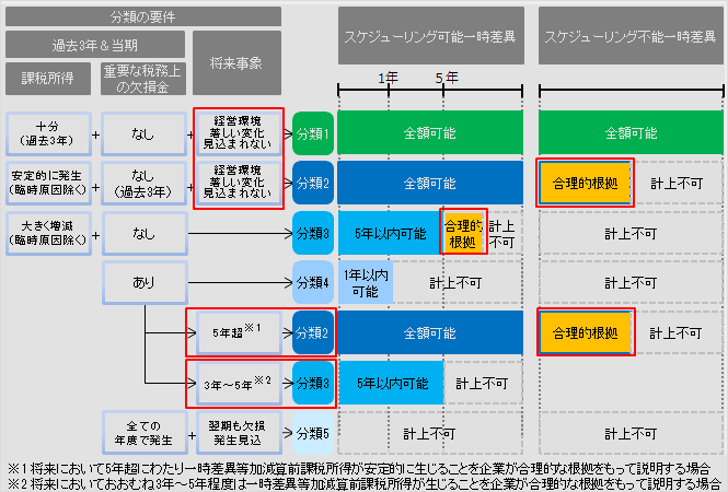 会計情報トピックス】ASBJ、「繰延税金資産の回収可能性に関する適用