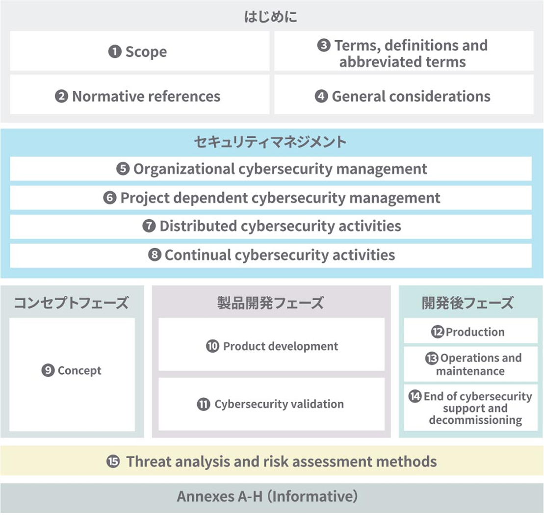 自動車サイバーセキュリティの概要と対応ポイント｜株式会社ヴィッツ
