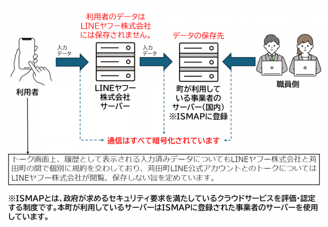 苅田町LINE公式アカウントが提供しているサービスのセキュリティ