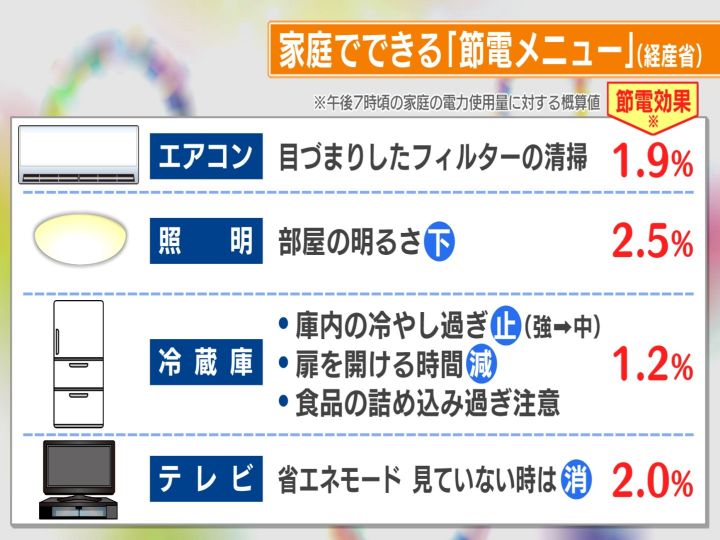 テレビの視聴は“省エネモード”で…家庭でもできる『節電メニュー
