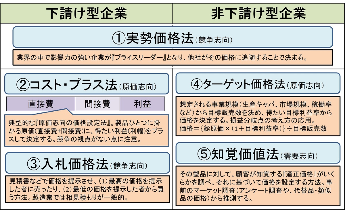 価格適正化コラム（B to B 製造業編） ｜価格転嫁ナビ ｜東京商工会議所