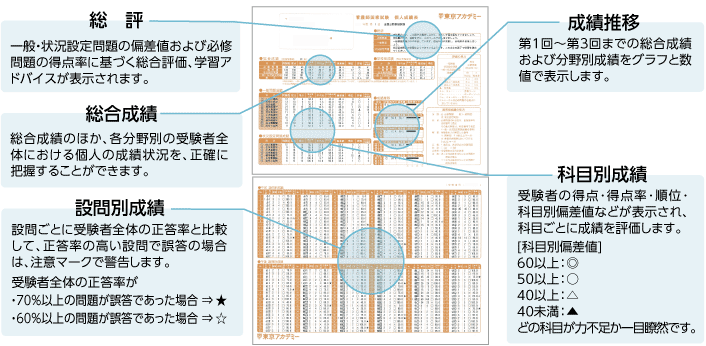 第116回看護師国家試験対策 全国公開模試｜看護師国家試験｜東京アカデミー