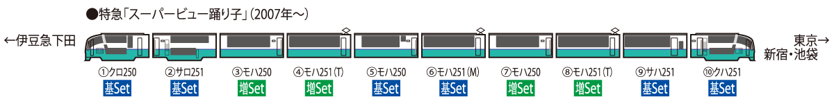 JR 251系特急電車(スーパービュー踊り子・2次車・新塗装)基本セット