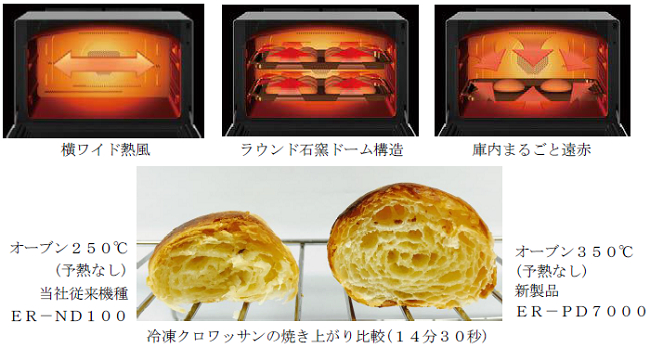 スリムな奥行きで設置性を高めたオーブンレンジ「石窯ドーム」の発売