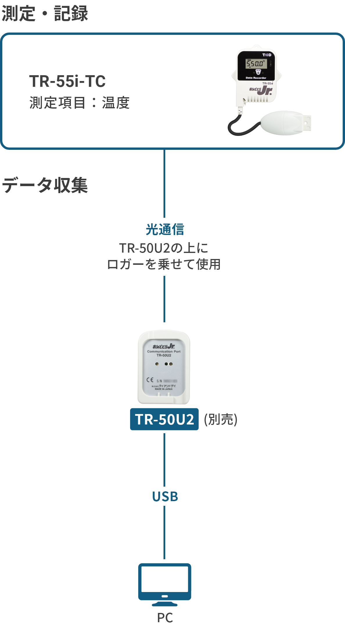 データロガー おんどとりTR-55i-TC製品ページ｜T&D-公式-