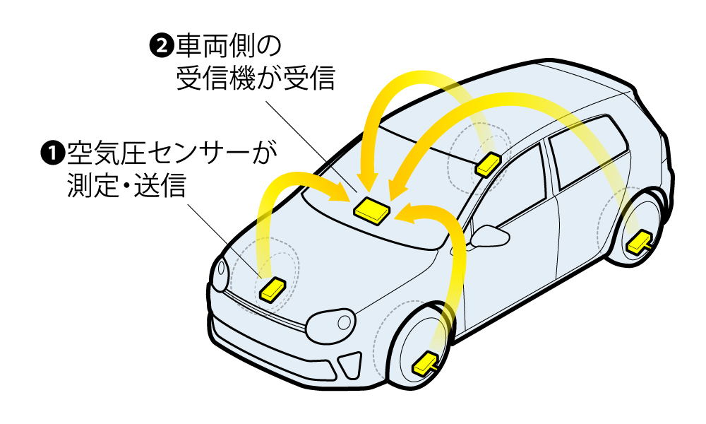 ポルシェ カイエンの「TPMS 空気圧センサー」について - ブログ