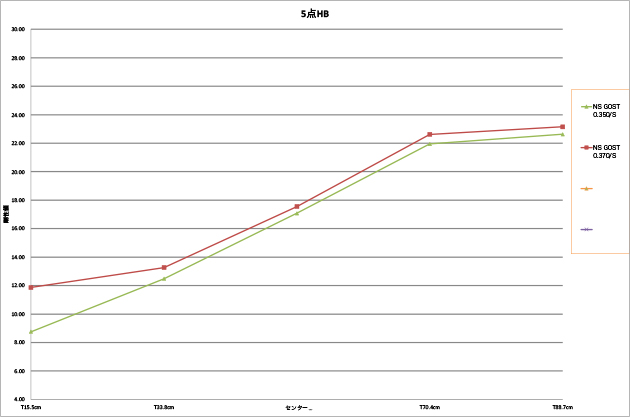 NS モーダス ハイブリッド GOST .350と.370の違いは？ - - スルーザ