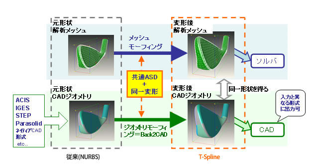 機能 - 形状最適設計機能をオールインワンパッケージ Sculptor｜株式