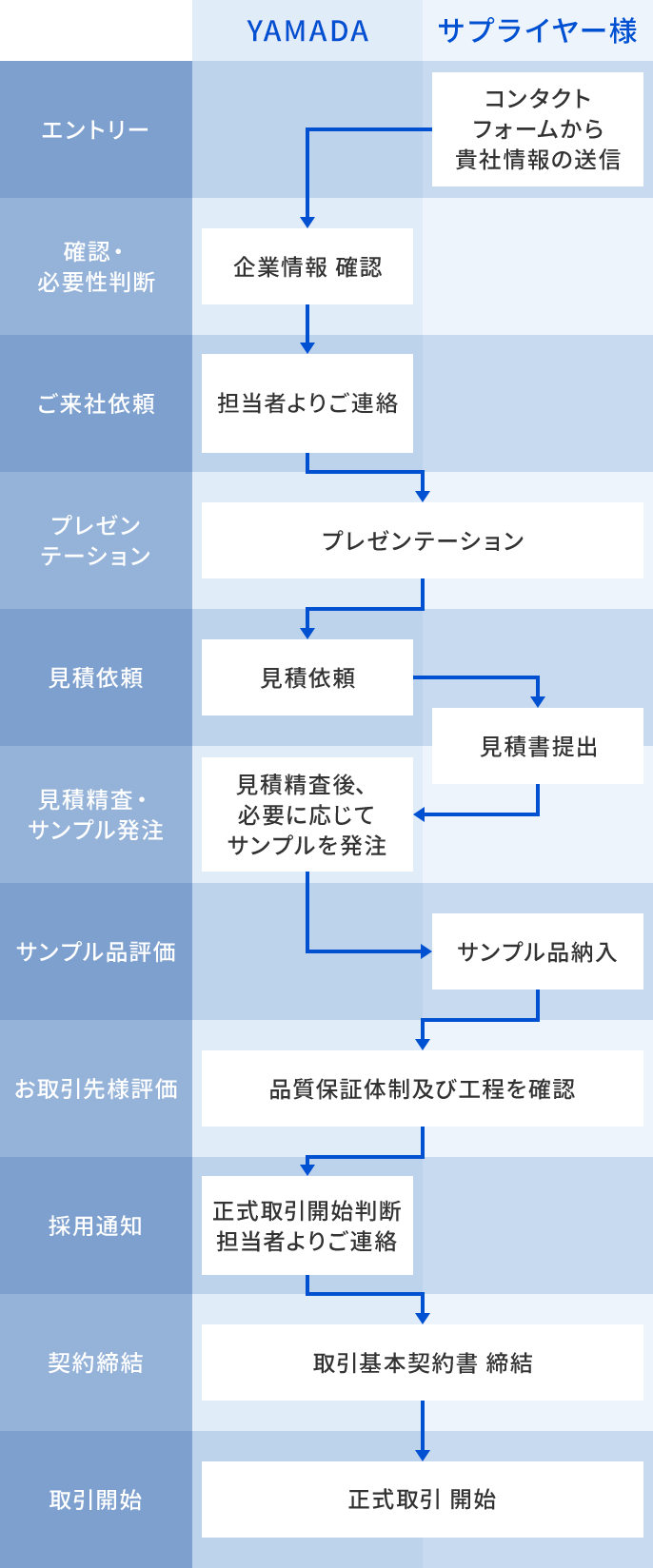 取引開始フロー｜調達情報｜株式会社 山田製作所
