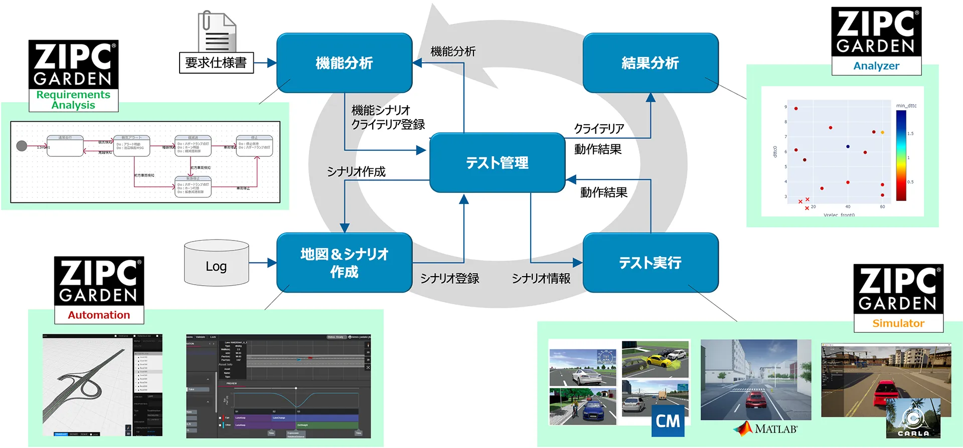 ZIPC GARDEN ｜ ツール ｜ 株式会社NTTデータ オートモビリジェンス研究所