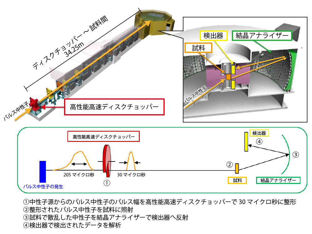 J-PARC中性子実験装置で世界トップレベルのエネルギー高分解能と低
