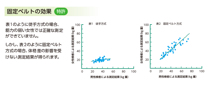 徒手筋力測定（MMT）による定量的な筋力評価・データ解析