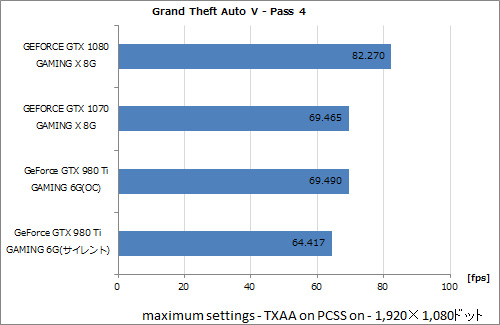 冷える「新型TWIN FROZR」のGTX 1080、ゲームで性能をガッチリ検証