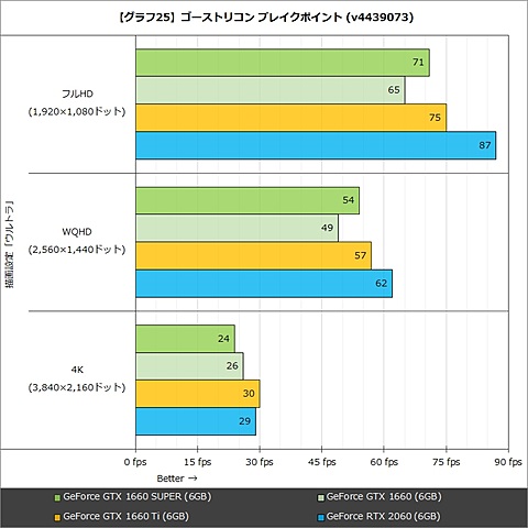 Hothotレビュー】GDDR6の搭載でお買い得感が高まった「GeForce GTX