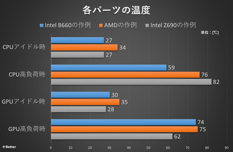 特集】低価格なCore i5-12400Fで作る最新自作PCが熱い！価格抑えめの