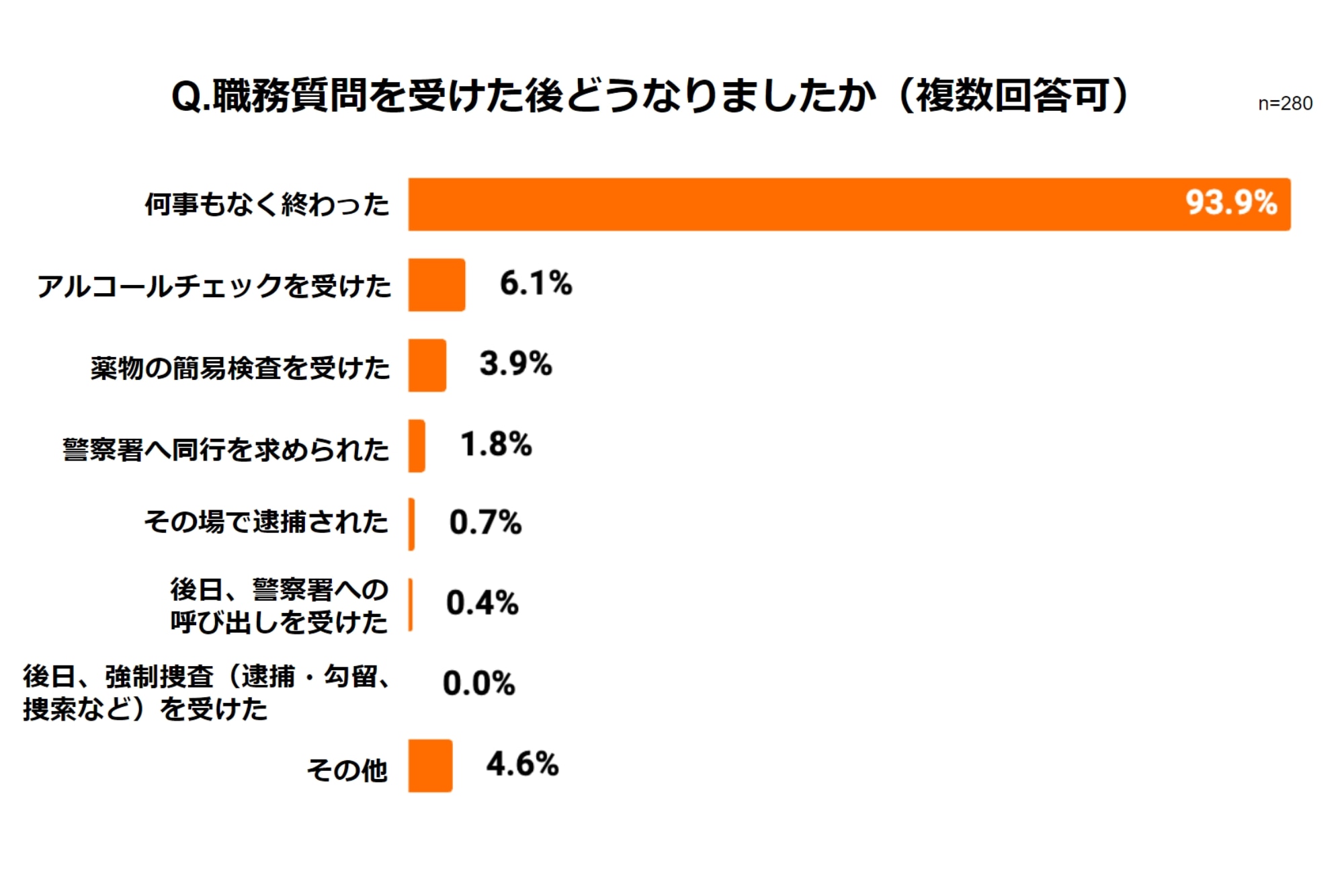 職務質問「犯罪抑止に有効」が6割も「態度が高圧的」「実質強制」実施