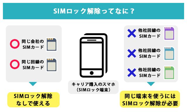 SIMロック解除を自分でやる方法！ キャリア別の解除手順解説｜Soldi