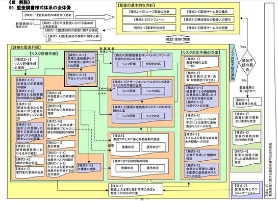 要復習】財務諸表監査の実務〈第4版〉｜paguinu