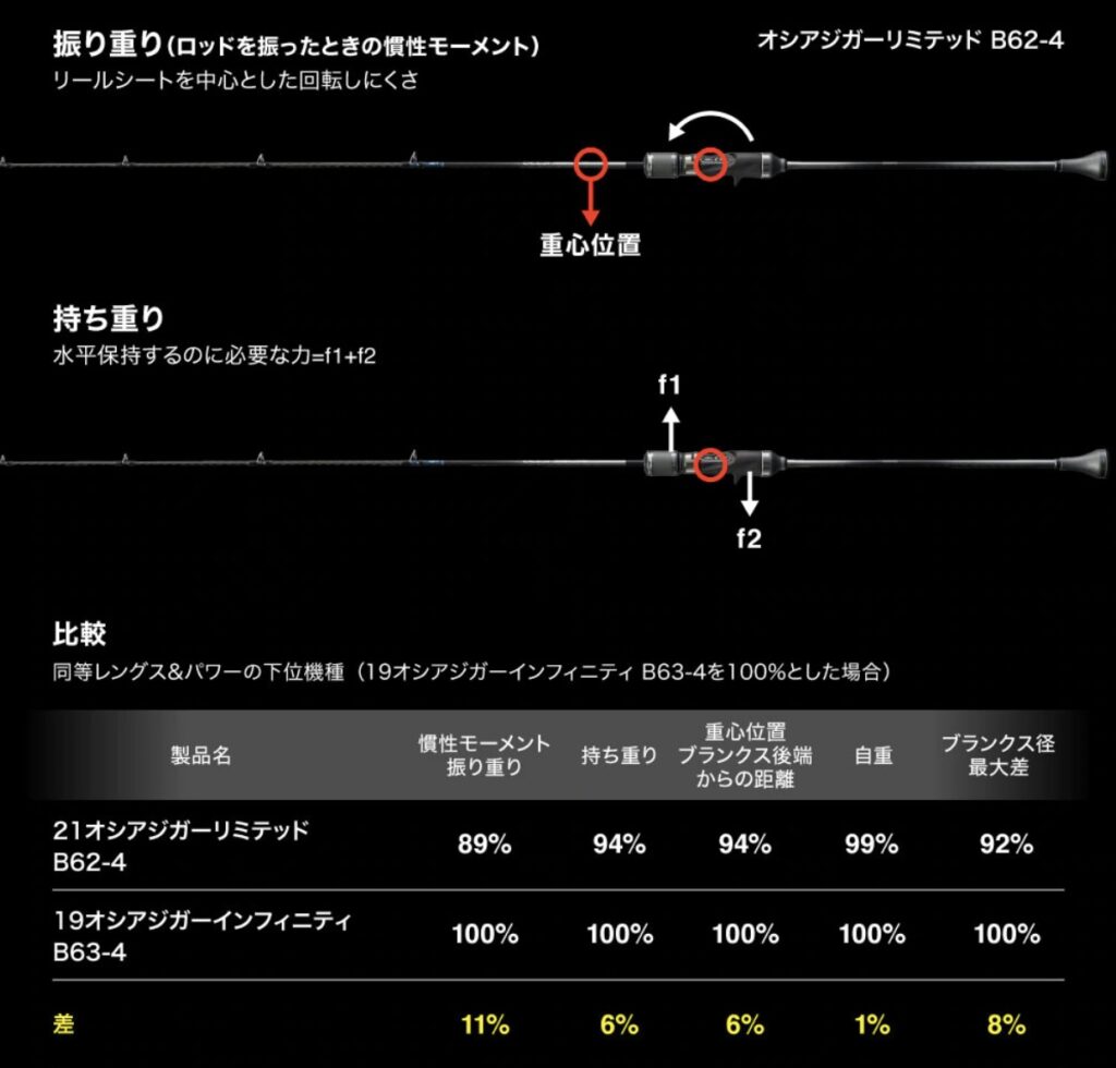 SHIMANO】”OCEA JIGGER LIMITED B62-2”入荷！ - 道東の釣りならブルー