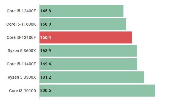 Core i3-12100Fの性能スペック＆搭載BTOパソコン紹介【2023年】 | BTO