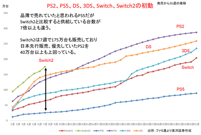 月間総括】任天堂社内でも残る頑強な迷信（バイアス）「ゲーム機は