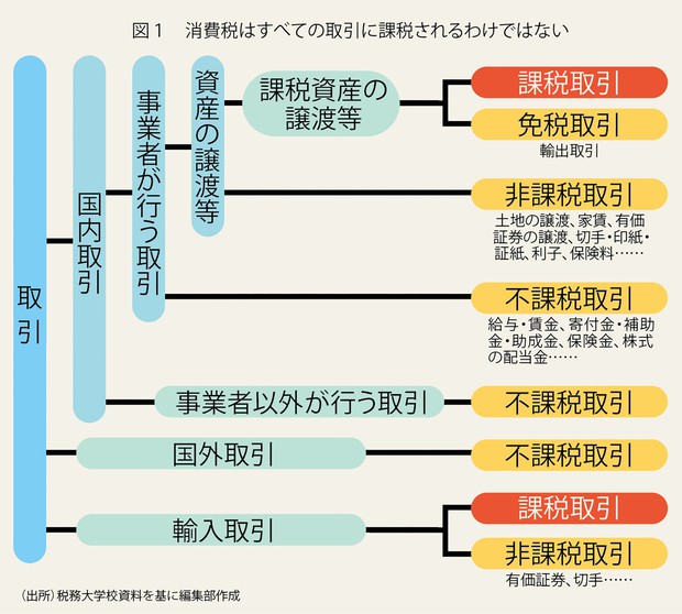 インボイス＆電帳法：これで分かる！消費税 基本の「キ」（編集部