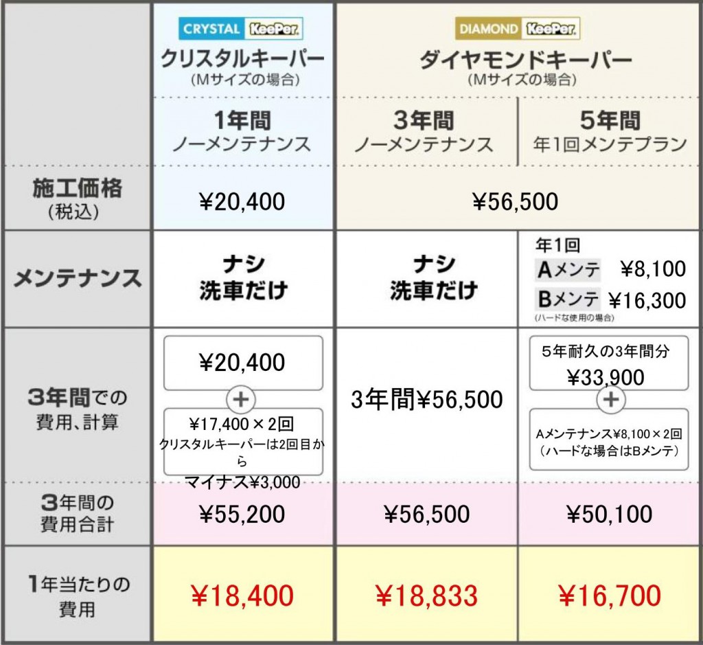 ダイヤモンドキーパーとクリスタルキーパーの費用の違い！！ | ブログ