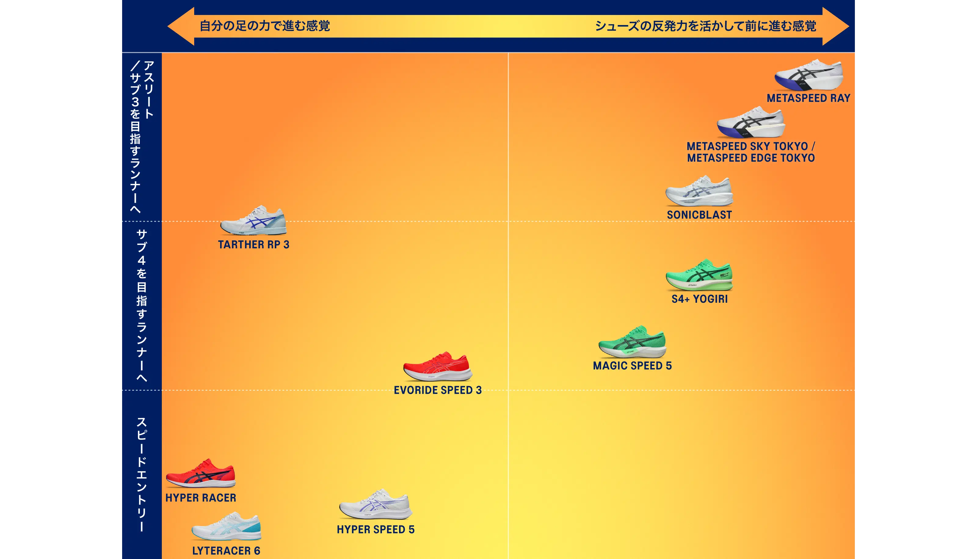 SPEED｜アシックス公式