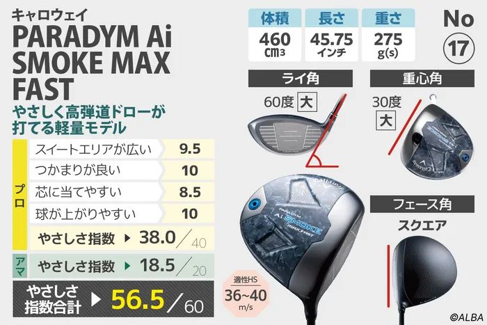 話題のMAXやさしいドライバーを試打！ 『G430 10K』『ZXi MAX』『BRNR