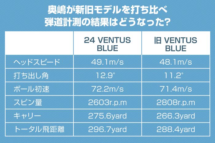 世界のツアーを席巻するフジクラの最新作『24 VENTUS BLUE 』は何が