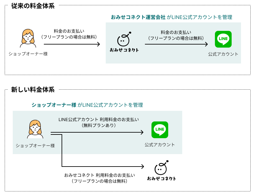 おみせコネクト料金体系変更のお知らせと移行対応のお願い | おみせ
