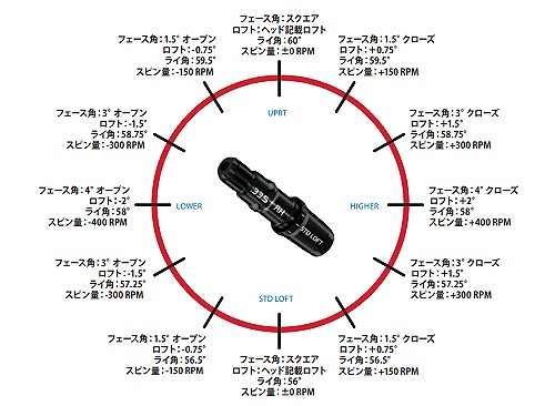 ステルスPLUS・ステルス・ステルスHDドライバーのロフト角調整機能