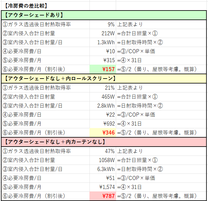 秘訣】夏の日射遮蔽『アウターシェード有無の冷房費比較』西日の特性と