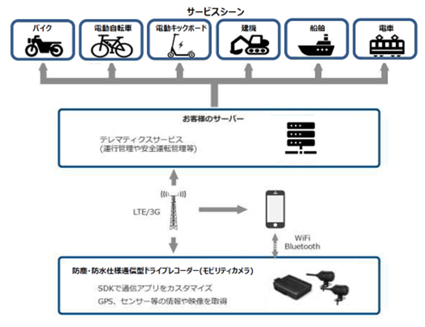 ソリューション｜ドライブレコーダー｜東京エレクトロンデバイス