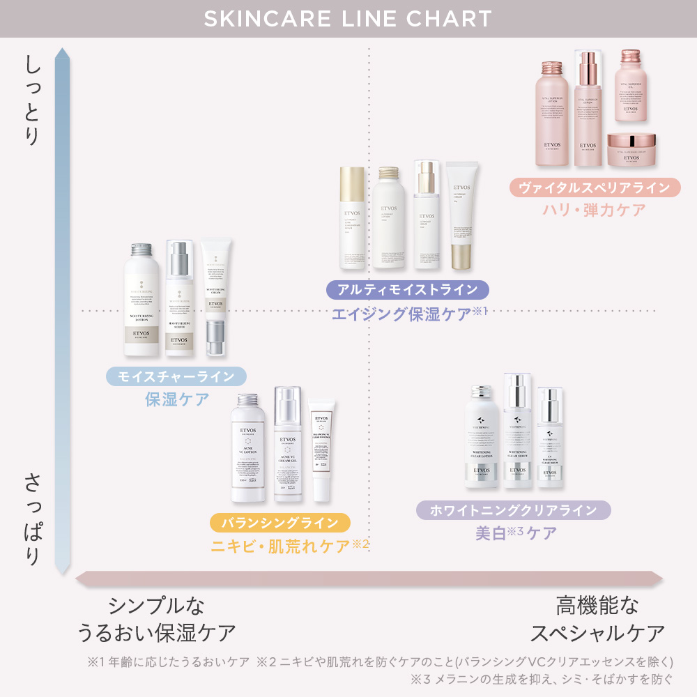 アルティモイストローション: スキンケア│《公式》エトヴォス