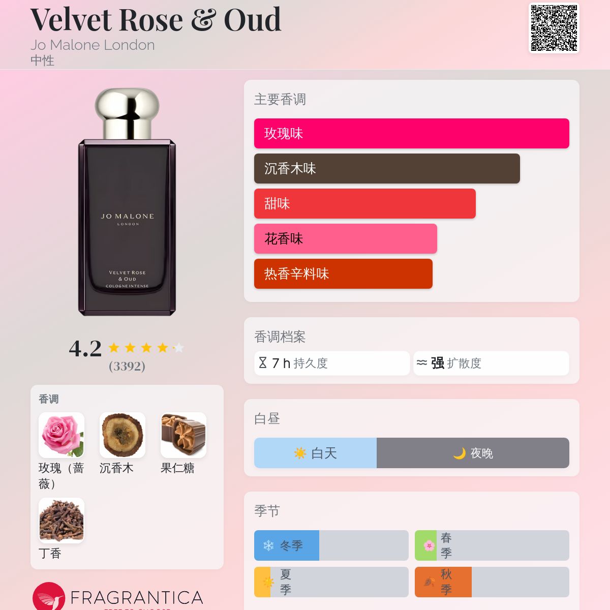 Velvet Rose & Oud Jo Malone London 香水- 一款2012年中性香水
