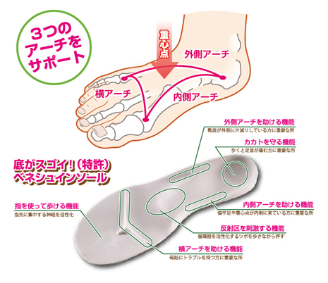 ベネシュ機能性健康靴｜サービス｜フットサロン爽やか